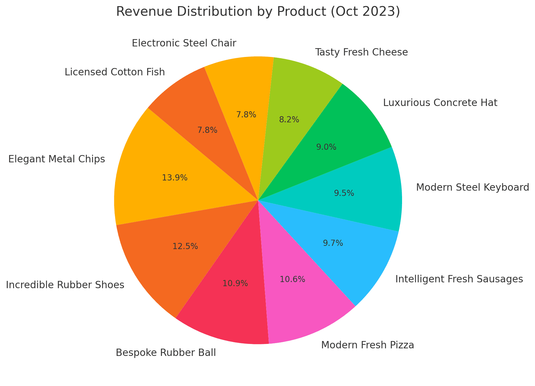 Pie Chart