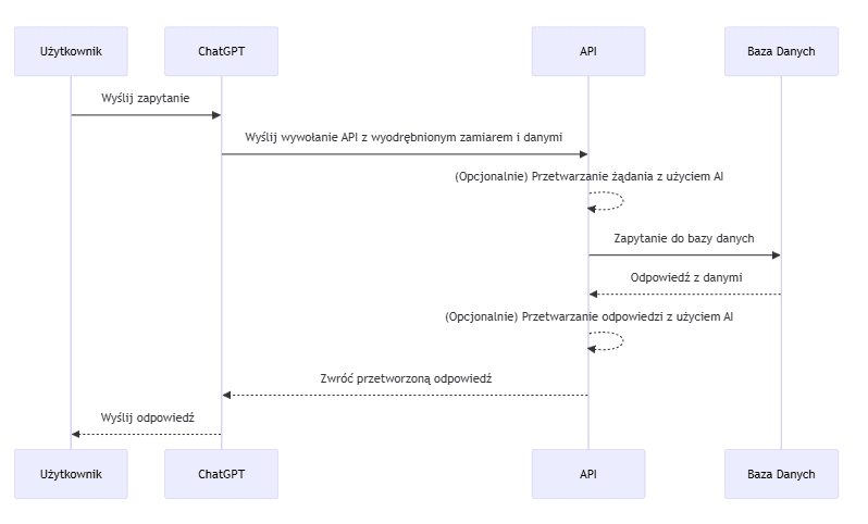Sekwencyjny Diagram