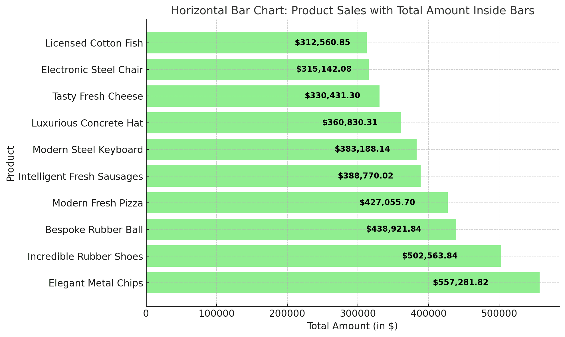 Bar chart