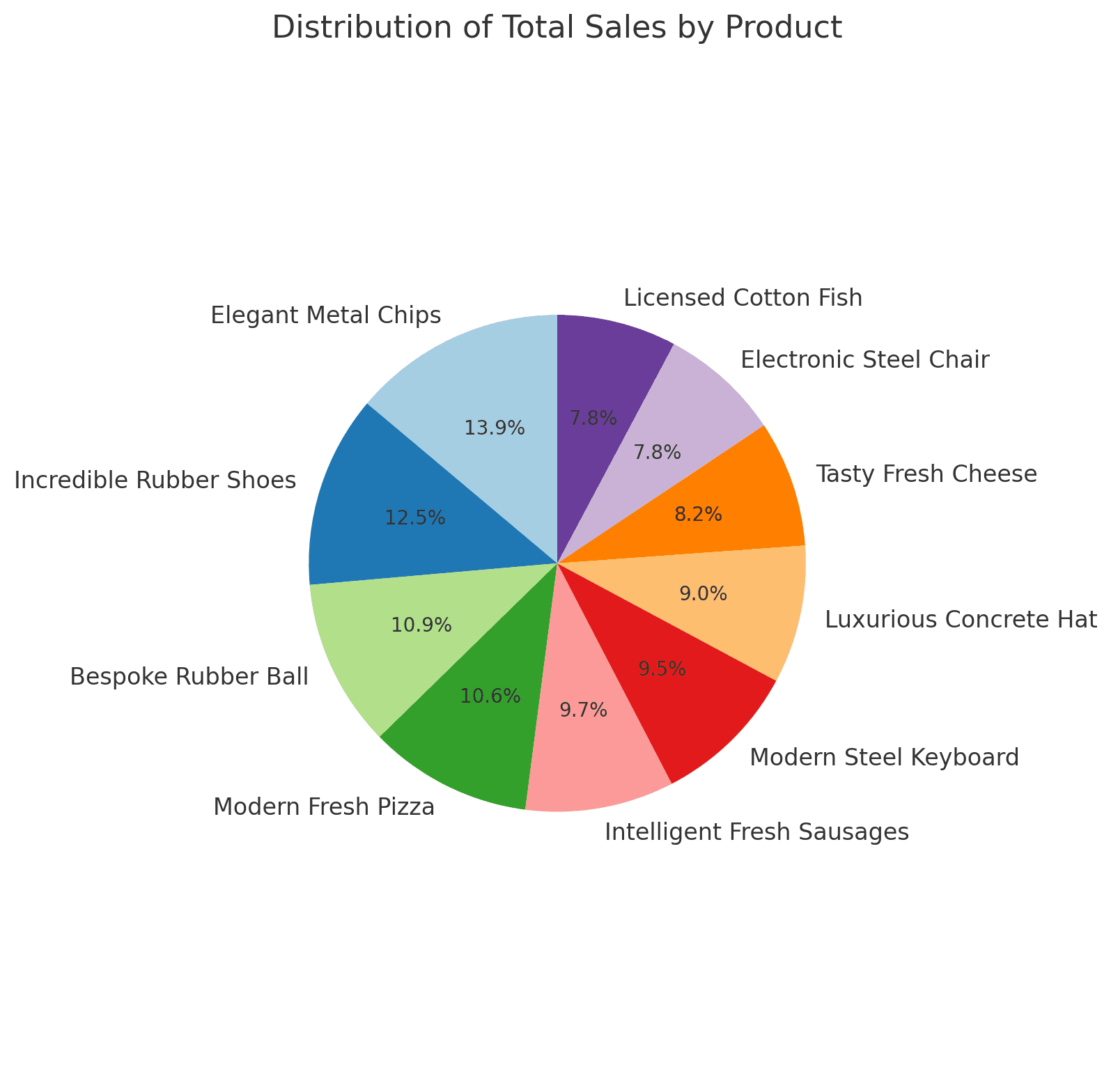 Pie chart