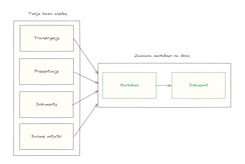 Notatki Markdown Docx flow