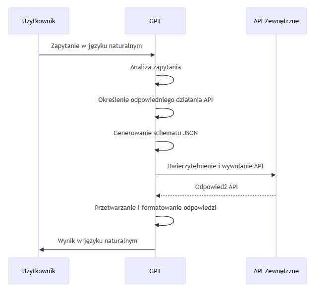 Diagram sekwencyjny